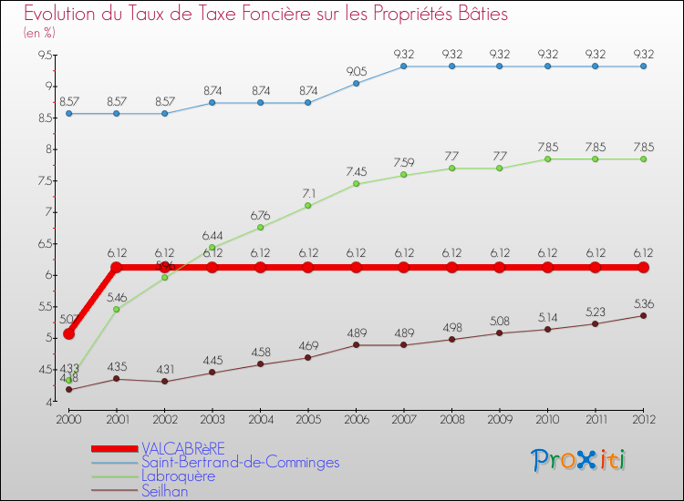 Evolution du taux de la taxe foncière sur le bati pour VALCABRèRE et les communes proches de 2000 à 2012 Comparaison des taux de taxe foncière sur le bati pour VALCABRèRE et les communes voisines de 2000 à 2012
