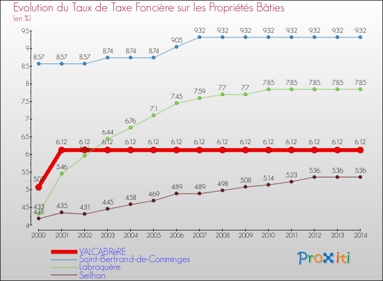 Evolution du taux de la taxe foncière sur le bati pour VALCABRèRE et les communes proches de 2000 à 2014 Comparaison des taux de taxe foncière sur le bati pour VALCABRèRE et les communes voisines de 2000 à 2014