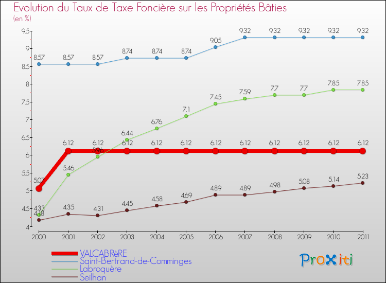 Evolution du taux de la taxe foncière sur le bati pour VALCABRèRE et les communes proches Comparaison des taux de taxe foncière sur le bati pour VALCABRèRE et les communes voisines