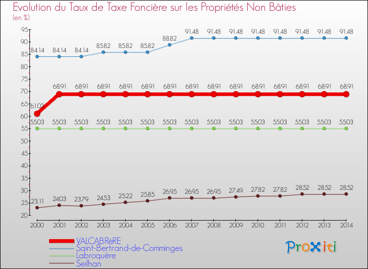 Evolution du taux de la taxe foncière sur les immeubles et terrains non batis pour VALCABRèRE et les communes proches de 2000 à 2014 Comparaison des taux de la taxe foncière sur les immeubles et terrains non batis pour VALCABRèRE et les communes voisines de 2000 à 2014