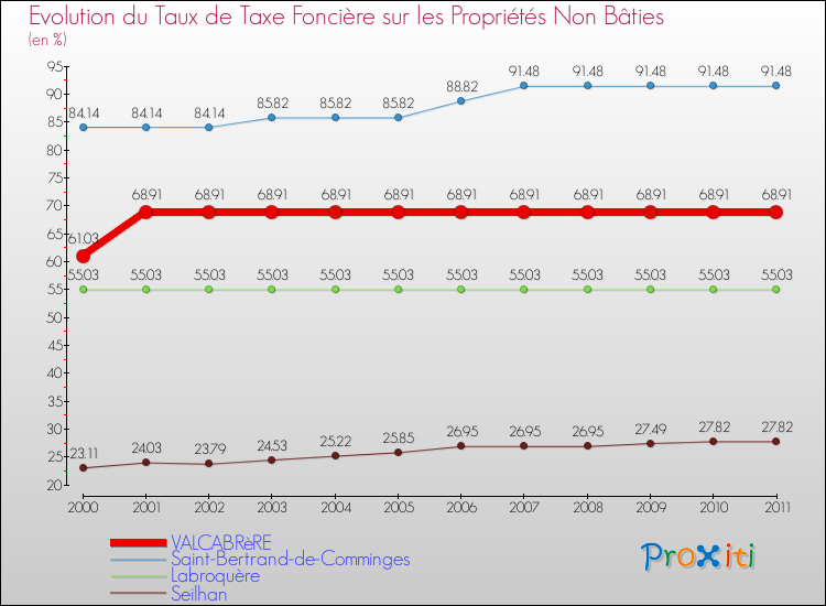 Evolution du taux de la taxe foncière sur les immeubles et terrains non batis pour VALCABRèRE et les communes proches Comparaison des taux de la taxe foncière sur les immeubles et terrains non batis pour VALCABRèRE et les communes voisines