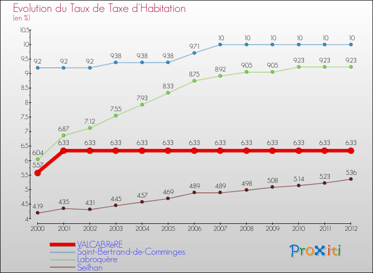 Evolution du taux de la taxe d'habitation pour VALCABRèRE et les communes proches Comparaison des taux de la taxe d'habitation pour VALCABRèRE et les communes voisines