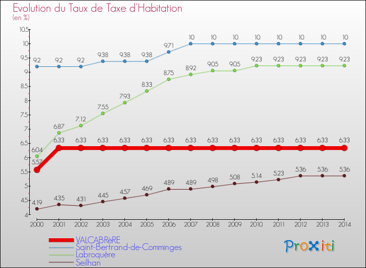 Evolution du taux de la taxe d'habitation pour VALCABRèRE et les communes proches de 2000 à 2014 Comparaison des taux de la taxe d'habitation pour VALCABRèRE et les communes voisines de 2000 à 2014