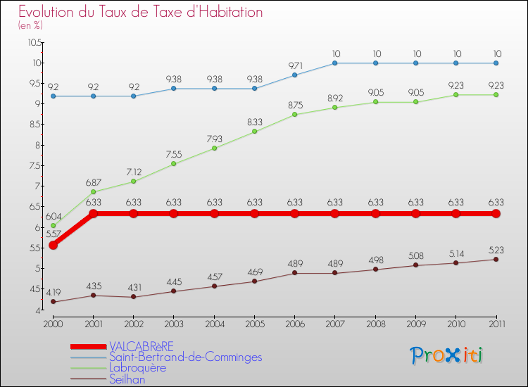 Evolution du taux de la taxe d'habitation pour VALCABRèRE et les communes proches Comparaison des taux de la taxe d'habitation pour VALCABRèRE et les communes voisines