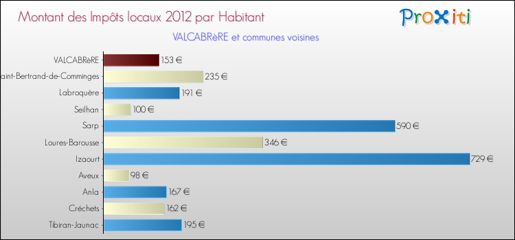 Montant des impôts locaux par Habitant pour VALCABRèRE et les communes proches Comparaison des impôts locaux par habitant pour VALCABRèRE et les communes voisines