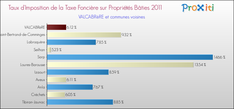 Taux d'imposition de la taxe foncière sur le bati 2011 pour VALCABRèRE et les communes proches Comparaison des taux d'imposition de la taxe foncière sur le bati 2011 pour VALCABRèRE et les communes voisines