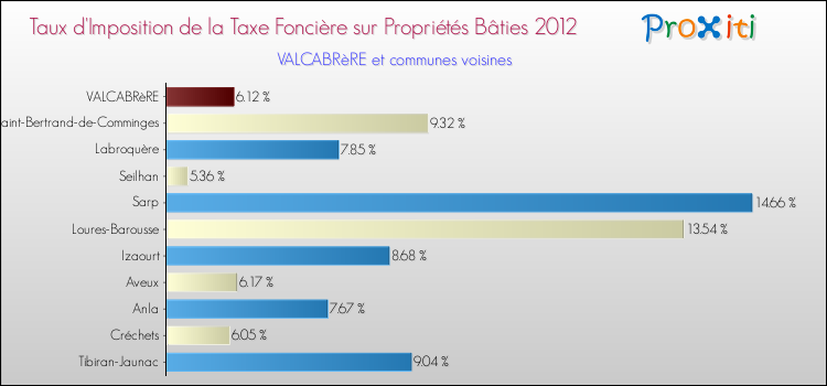 Taux d'imposition de la taxe foncière sur le bati 2012 pour VALCABRèRE et les communes proches Comparaison des taux d'imposition de la taxe foncière sur le bati 2012 pour VALCABRèRE et les communes voisines