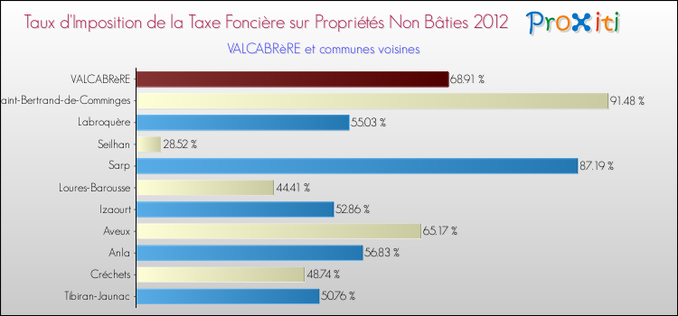 Taux d'imposition de la taxe foncière sur les immeubles et terrains non batis 2012 pour VALCABRèRE et les communes proches Comparaison des taux d'imposition de la taxe foncière sur les immeubles et terrains non batis 2012 pour VALCABRèRE et les communes voisines