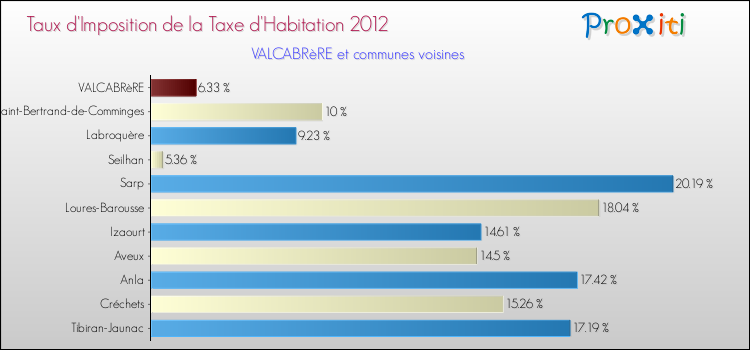Taux d'imposition de la taxe d'habitation 2012 pour VALCABRèRE et les communes proches Comparaison des taux d'imposition de la taxe d'habitation 2012 pour VALCABRèRE et les communes voisines