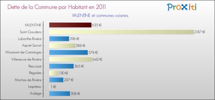Dette par habitant de la commune en 2011 pour VALENTINE et les communes proches Comparaison de la dette par habitant de la commune en 2011 pour VALENTINE et les communes voisines
