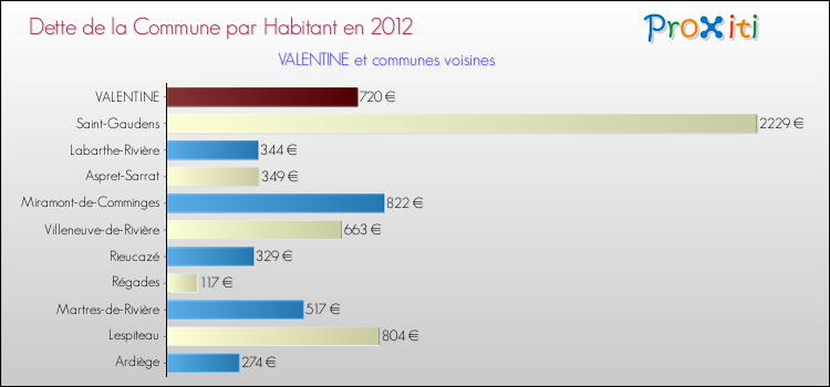 Dette par habitant de la commune en 2012 pour VALENTINE et les communes proches Comparaison de la dette par habitant de la commune en 2012 pour VALENTINE et les communes voisines