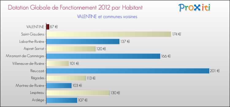 Montant des dotations globales de fonctionnement DGF par Habitant pour VALENTINE et les communes proches Comparaison des des dotations globales de fonctionnement DGF par habitant pour VALENTINE et les communes voisines