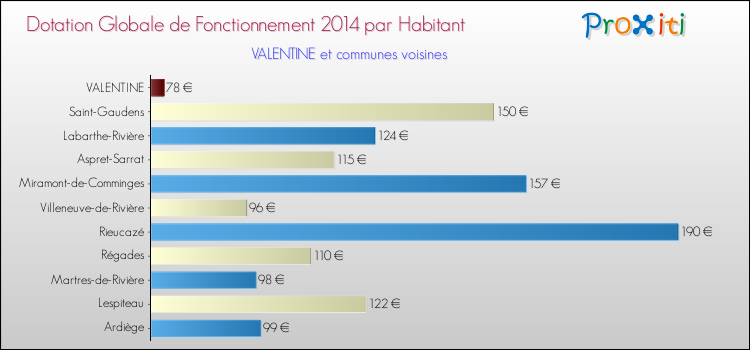 Montant des dotations globales de fonctionnement DGF par Habitant pour VALENTINE et les communes proches en 2014. Comparaison des des dotations globales de fonctionnement DGF par habitant pour VALENTINE et les communes voisines en 2014.