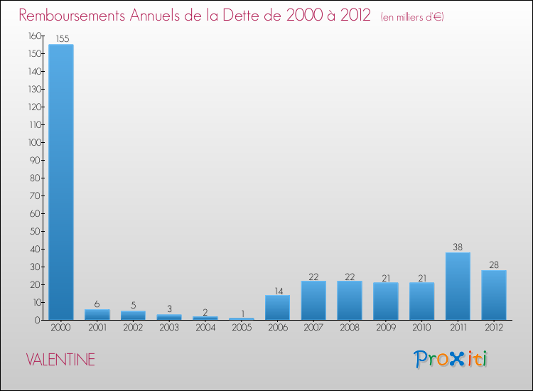 Evolution de l'annuité de la dette pour la commune de VALENTINE de 2000 à 2012 Annuités de la dette pour VALENTINE de 2000 à 2012