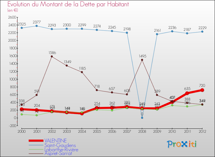 Evolution de la dette par habitant pour la commune de VALENTINE et les communes proches de 2000 à 2012 Comparaison de la dette par habitant pour VALENTINE et les communes voisines de 2000 à 2012