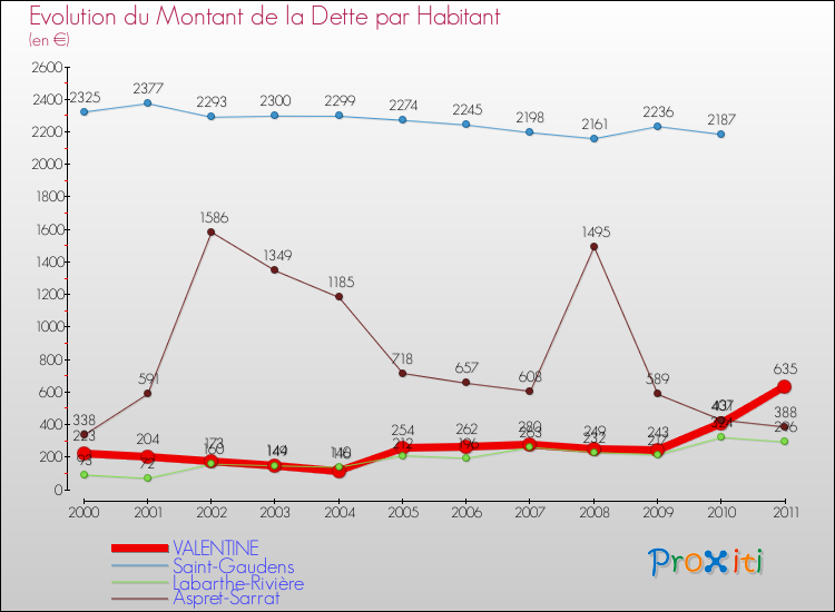 Evolution de la dette par habitant pour la commune de VALENTINE et les communes proches Comparaison de la dette par habitant pour VALENTINE et les communes voisines