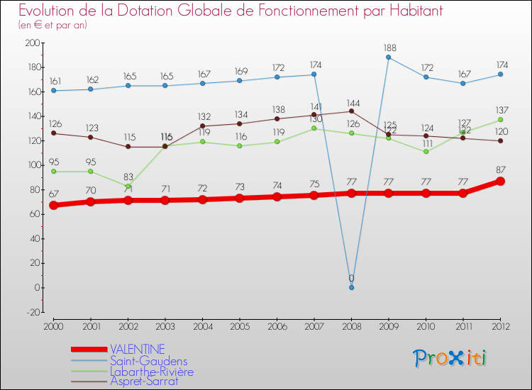 Evolution et montant de la dotation globale de fonctionnement par Habitant pour VALENTINE et les communes proches Comparaison des dotations globales de fonctionnement par habitant pour VALENTINE et les communes voisines