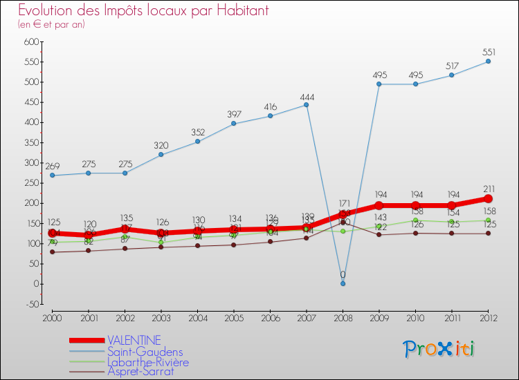 Evolution et montant des impôts locaux par Habitant pour VALENTINE et les communes proches Comparaison des impôts locaux par habitant pour VALENTINE et les communes voisines