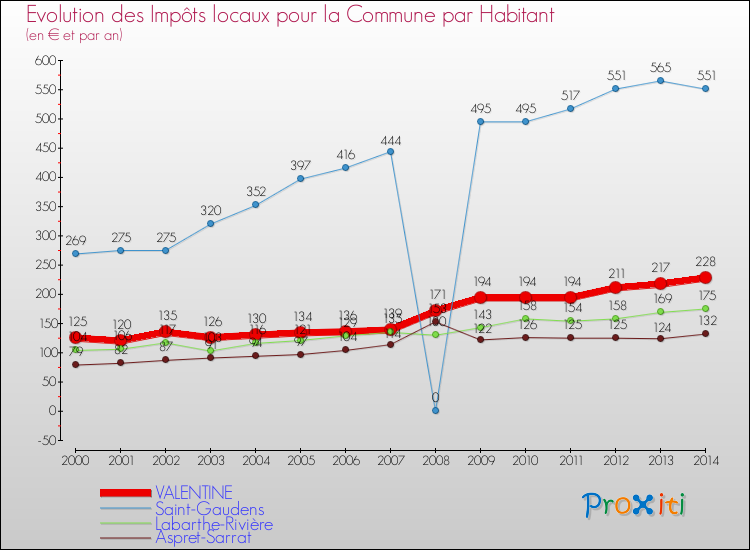 Evolution et montant des impôts locaux par Habitant pour VALENTINE et les communes proches de 2000 à 2014 Comparaison des impôts locaux par habitant pour VALENTINE et les communes voisines de 2000 à 2014
