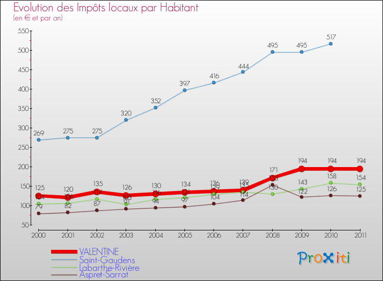 Evolution et montant des impôts locaux par Habitant pour VALENTINE et les communes proches Comparaison des impôts locaux par habitant pour VALENTINE et les communes voisines