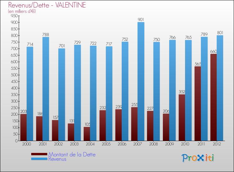 Evolution comparée de la dette et des revenus pour la commune de VALENTINE de 2000 à 2012 Comparaison de la dette et des revenus pour VALENTINE de 2000 à 2012