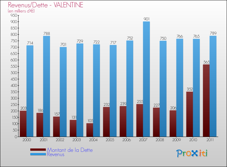 Evolution comparée de la dette et des revenus pour la commune de VALENTINE de 2000 à 2011 Comparaison de la dette et des revenus pour VALENTINE de 2000 à 2011