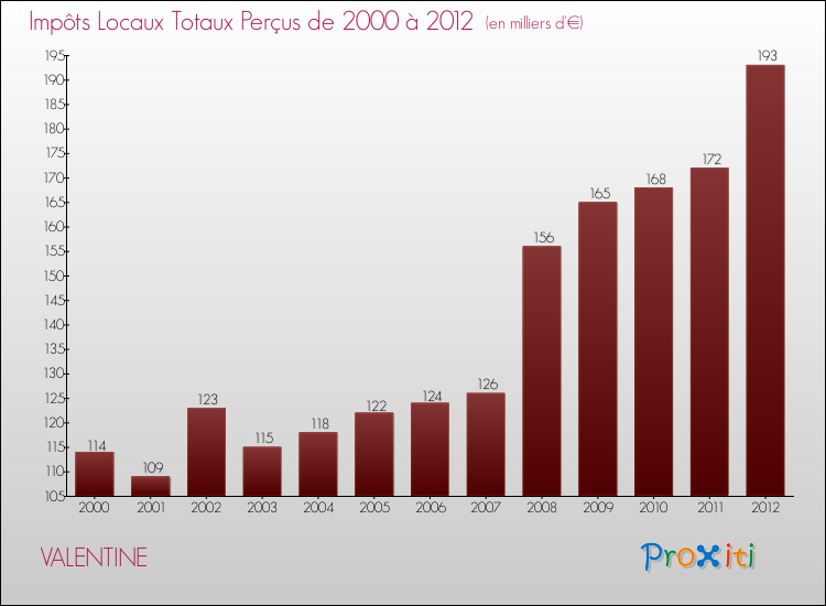 Evolution des Impôts Locaux pour la commune de VALENTINE de 2000 à 2012 Evolution des Impôts Locaux pour VALENTINE de 2000 à 2012