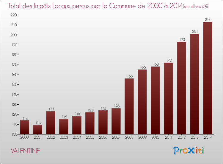 Evolution des Impôts Locaux pour la commune de VALENTINE de 2000 à 2014 Evolution des Impôts Locaux pour VALENTINE de 2000 à 2014