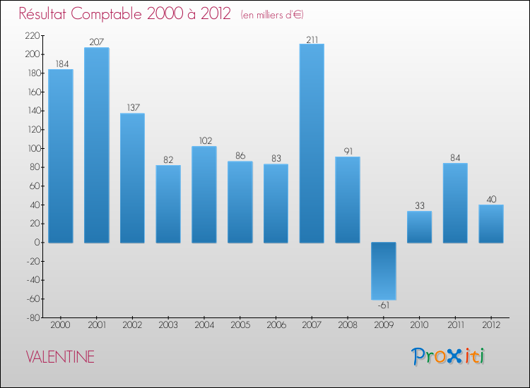 Evolution du résultat comptable pour la commune de VALENTINE de 2000 à 2012 Evolution du résultat comptable pour VALENTINE de 2000 à 2012