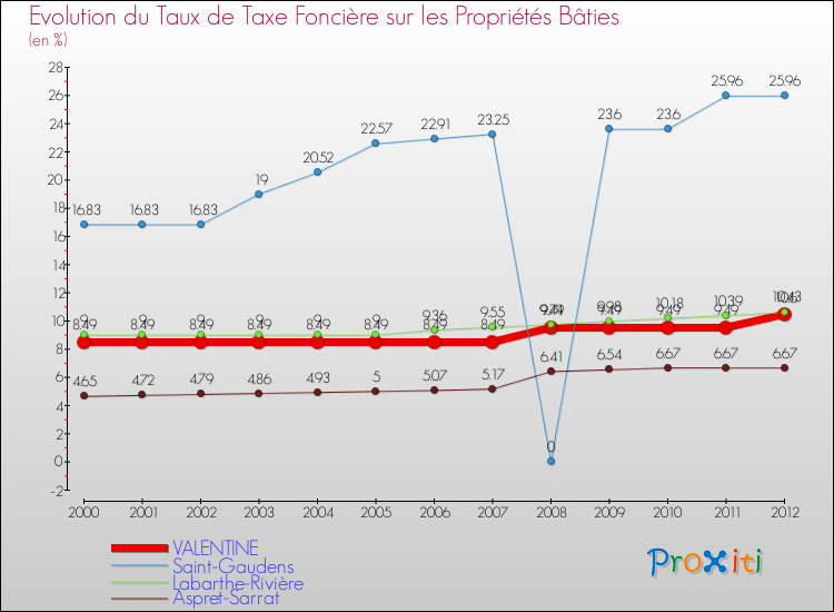 Evolution du taux de la taxe foncière sur le bati pour VALENTINE et les communes proches de 2000 à 2012 Comparaison des taux de taxe foncière sur le bati pour VALENTINE et les communes voisines de 2000 à 2012