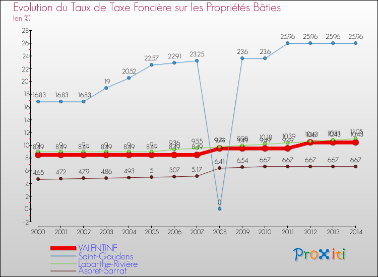 Evolution du taux de la taxe foncière sur le bati pour VALENTINE et les communes proches de 2000 à 2014 Comparaison des taux de taxe foncière sur le bati pour VALENTINE et les communes voisines de 2000 à 2014