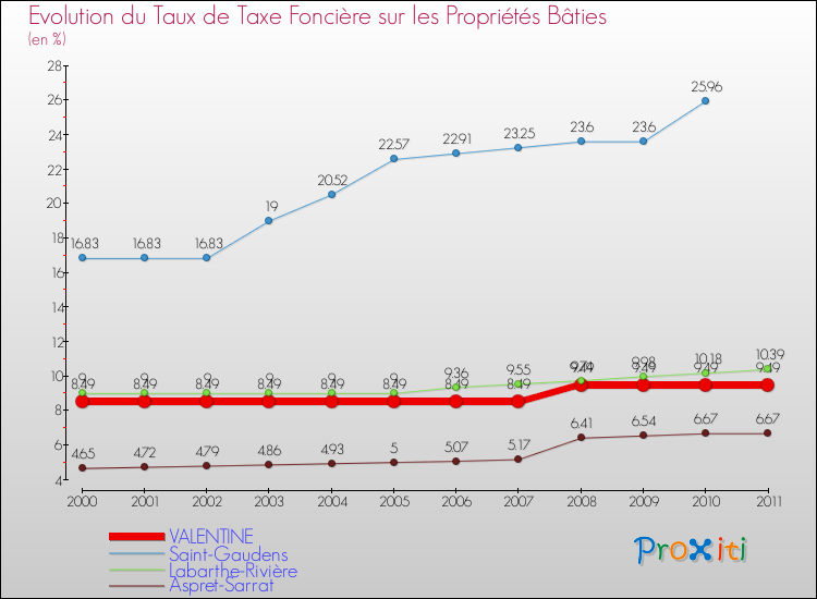 Evolution du taux de la taxe foncière sur le bati pour VALENTINE et les communes proches Comparaison des taux de taxe foncière sur le bati pour VALENTINE et les communes voisines