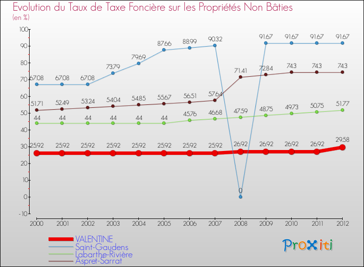 Evolution du taux de la taxe foncière sur les immeubles et terrains non batis pour VALENTINE et les communes proches de 2000 à 2012 Comparaison des taux de la taxe foncière sur les immeubles et terrains non batis pour VALENTINE et les communes voisines de 2000 à 2012