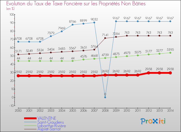 Evolution du taux de la taxe foncière sur les immeubles et terrains non batis pour VALENTINE et les communes proches de 2000 à 2014 Comparaison des taux de la taxe foncière sur les immeubles et terrains non batis pour VALENTINE et les communes voisines de 2000 à 2014