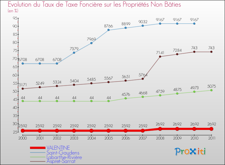 Evolution du taux de la taxe foncière sur les immeubles et terrains non batis pour VALENTINE et les communes proches Comparaison des taux de la taxe foncière sur les immeubles et terrains non batis pour VALENTINE et les communes voisines