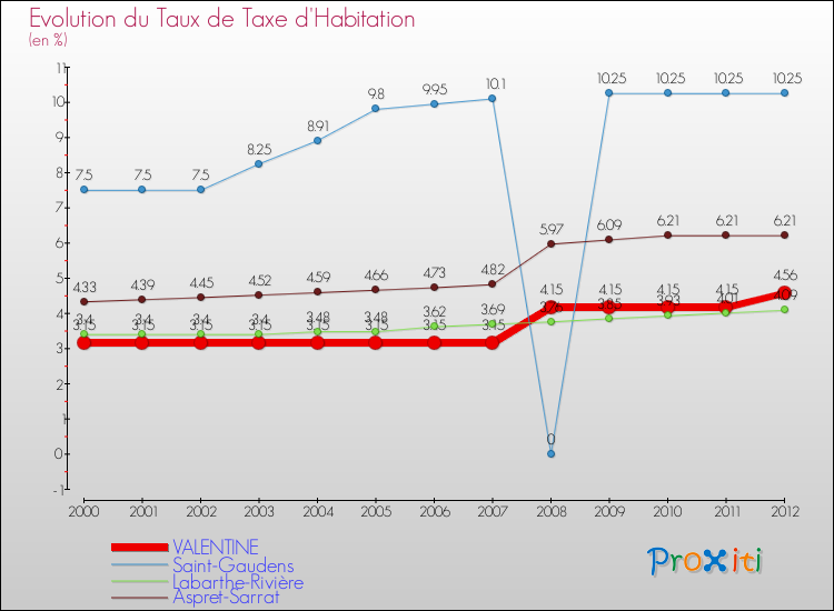 Evolution du taux de la taxe d'habitation pour VALENTINE et les communes proches Comparaison des taux de la taxe d'habitation pour VALENTINE et les communes voisines