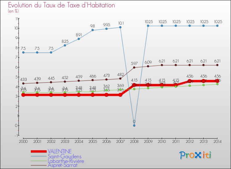 Evolution du taux de la taxe d'habitation pour VALENTINE et les communes proches de 2000 à 2014 Comparaison des taux de la taxe d'habitation pour VALENTINE et les communes voisines de 2000 à 2014