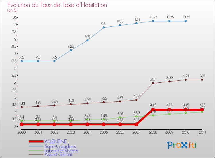 Evolution du taux de la taxe d'habitation pour VALENTINE et les communes proches Comparaison des taux de la taxe d'habitation pour VALENTINE et les communes voisines