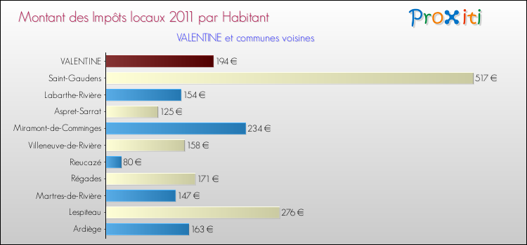 Montant des impôts locaux par Habitant pour VALENTINE et les communes proches Comparaison des impôts locaux par habitant pour VALENTINE et les communes voisines