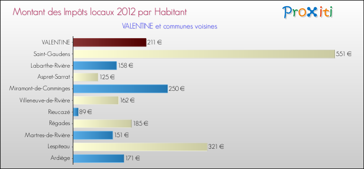 Montant des impôts locaux par Habitant pour VALENTINE et les communes proches Comparaison des impôts locaux par habitant pour VALENTINE et les communes voisines
