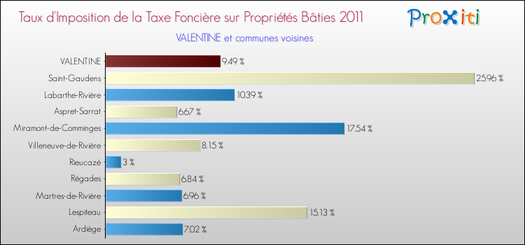 Taux d'imposition de la taxe foncière sur le bati 2011 pour VALENTINE et les communes proches Comparaison des taux d'imposition de la taxe foncière sur le bati 2011 pour VALENTINE et les communes voisines