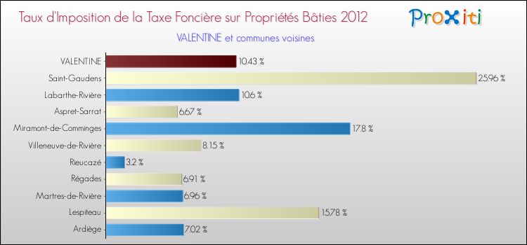 Taux d'imposition de la taxe foncière sur le bati 2012 pour VALENTINE et les communes proches Comparaison des taux d'imposition de la taxe foncière sur le bati 2012 pour VALENTINE et les communes voisines