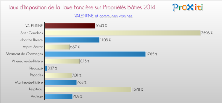 Taux d'imposition de la taxe foncière sur le bati 2014 pour VALENTINE et les communes proches Comparaison des taux d'imposition de la taxe foncière sur le bati 2014 pour VALENTINE et les communes voisines