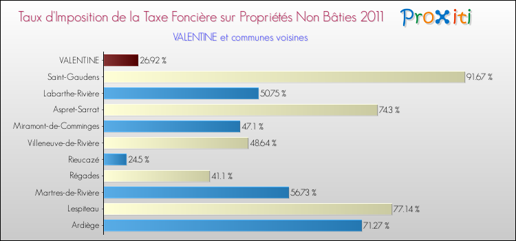 Taux d'imposition de la taxe foncière sur les immeubles et terrains non batis 2011 pour VALENTINE et les communes proches Comparaison des taux d'imposition de la taxe foncière sur les immeubles et terrains non batis 2011 pour VALENTINE et les communes voisines