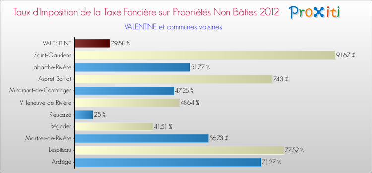 Taux d'imposition de la taxe foncière sur les immeubles et terrains non batis 2012 pour VALENTINE et les communes proches Comparaison des taux d'imposition de la taxe foncière sur les immeubles et terrains non batis 2012 pour VALENTINE et les communes voisines