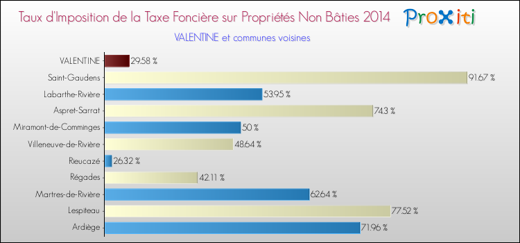 Taux d'imposition de la taxe foncière sur les immeubles et terrains non batis 2014 pour VALENTINE et les communes proches Comparaison des taux d'imposition de la taxe foncière sur les immeubles et terrains non batis 2014 pour VALENTINE et les communes voisines