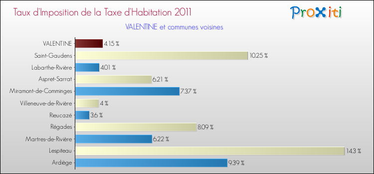 Taux d'imposition de la taxe d'habitation 2011 pour VALENTINE et les communes proches Comparaison des taux d'imposition de la taxe d'habitation 2011 pour VALENTINE et les communes voisines