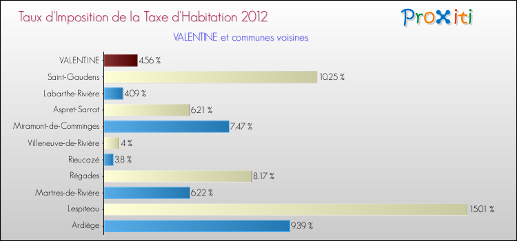Taux d'imposition de la taxe d'habitation 2012 pour VALENTINE et les communes proches Comparaison des taux d'imposition de la taxe d'habitation 2012 pour VALENTINE et les communes voisines