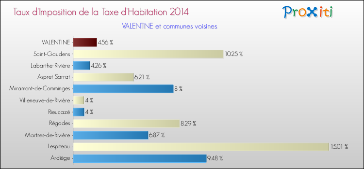 Taux d'imposition de la taxe d'habitation 2014 pour VALENTINE et les communes proches Comparaison des taux d'imposition de la taxe d'habitation 2014 pour VALENTINE et les communes voisines