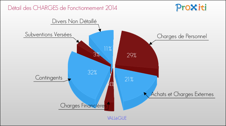 Décomposition des Charges de Fonctionnement 2014 de la commune de VALLèGUE Charges de Fonctionnement 2014 pour la commune de VALLèGUE